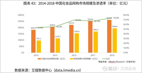 网购已经成为化妆品主流渠道 网购已经成为化妆品主流渠道