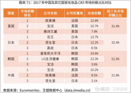 化妆品行业品牌竞争现状 化妆品行业品牌竞争现状