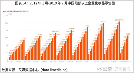 网购化妆品渗透率已超70%,未来热点在哪里? 网购化妆品渗透率已超70%,未来热点在哪里?
