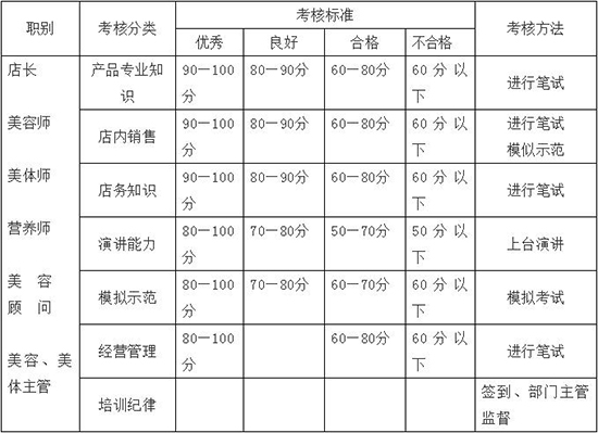 美容院培训管理要求