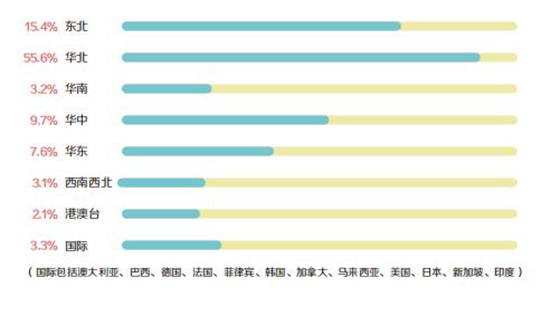 买家分布