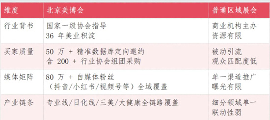 核心定位(对比其它同类展会) 核心定位(对比其它同类展会)